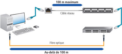 comparatif fibre optique cable reseau