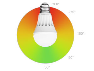 Angle de diffusion d'une ampoule LED
